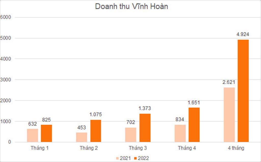 Tăng 75 từ đầu năm nhờ xuất khẩu thuận lợi Vĩnh Hoàn VHC có thể thành công ty thủy sản đầu tiên đạt vốn hóa tỷ đô