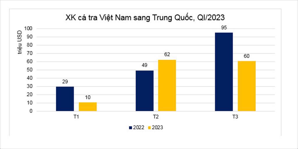 Xuất khẩu cá tra sang Trung Quốc chưa hồi phục trong giai đoạn “giảm phát”